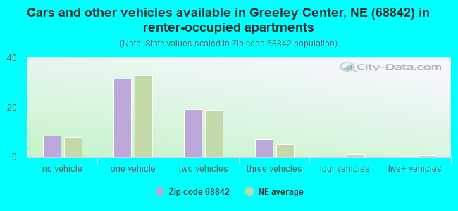 Cars and other vehicles available in Greeley Center, NE (68842) in renter-occupied apartments