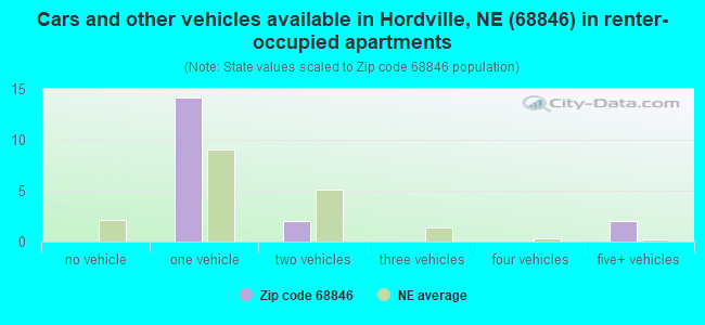 Cars and other vehicles available in Hordville, NE (68846) in renter-occupied apartments