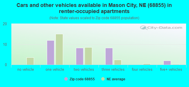 Cars and other vehicles available in Mason City, NE (68855) in renter-occupied apartments