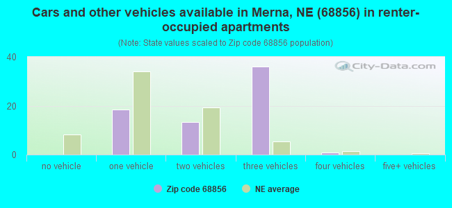 Cars and other vehicles available in Merna, NE (68856) in renter-occupied apartments