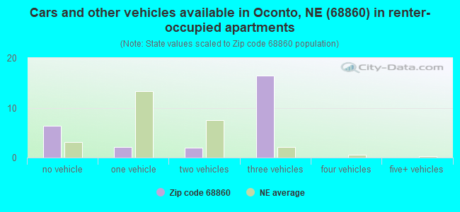 Cars and other vehicles available in Oconto, NE (68860) in renter-occupied apartments