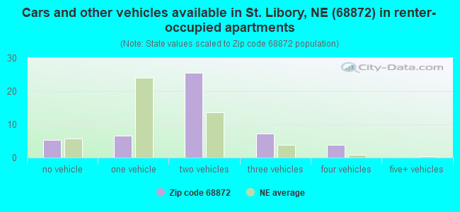 Cars and other vehicles available in St. Libory, NE (68872) in renter-occupied apartments