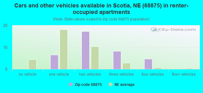 Cars and other vehicles available in Scotia, NE (68875) in renter-occupied apartments