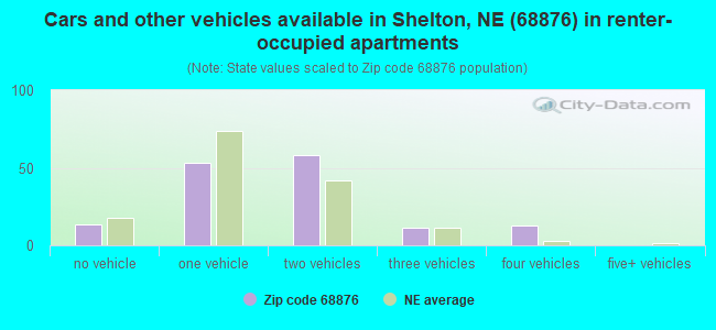 Cars and other vehicles available in Shelton, NE (68876) in renter-occupied apartments