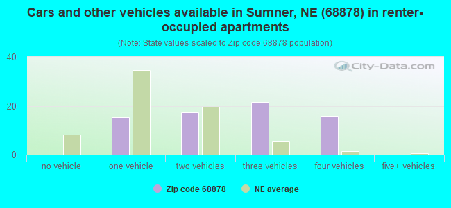 Cars and other vehicles available in Sumner, NE (68878) in renter-occupied apartments