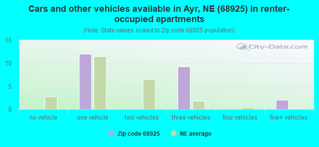 Cars and other vehicles available in Ayr, NE (68925) in renter-occupied apartments