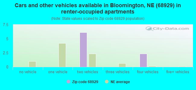 Cars and other vehicles available in Bloomington, NE (68929) in renter-occupied apartments