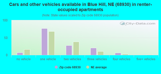 Cars and other vehicles available in Blue Hill, NE (68930) in renter-occupied apartments