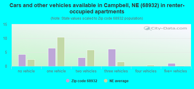 Cars and other vehicles available in Campbell, NE (68932) in renter-occupied apartments