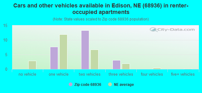 Cars and other vehicles available in Edison, NE (68936) in renter-occupied apartments