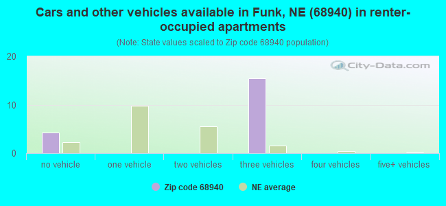 Cars and other vehicles available in Funk, NE (68940) in renter-occupied apartments
