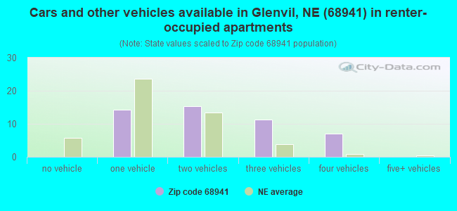 Cars and other vehicles available in Glenvil, NE (68941) in renter-occupied apartments