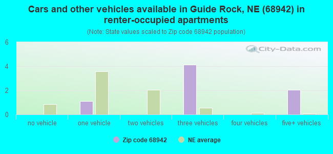 Cars and other vehicles available in Guide Rock, NE (68942) in renter-occupied apartments