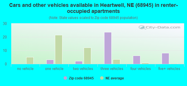 Cars and other vehicles available in Heartwell, NE (68945) in renter-occupied apartments