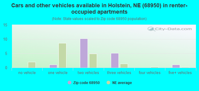 Cars and other vehicles available in Holstein, NE (68950) in renter-occupied apartments