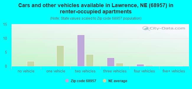 Cars and other vehicles available in Lawrence, NE (68957) in renter-occupied apartments
