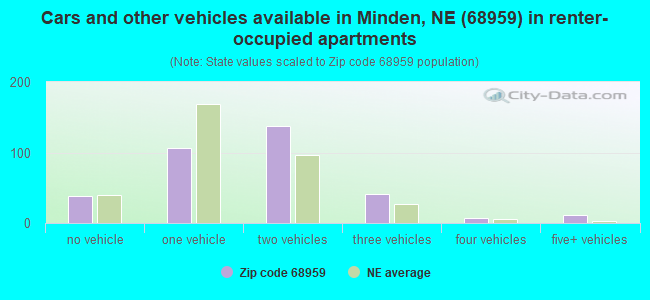 Cars and other vehicles available in Minden, NE (68959) in renter-occupied apartments