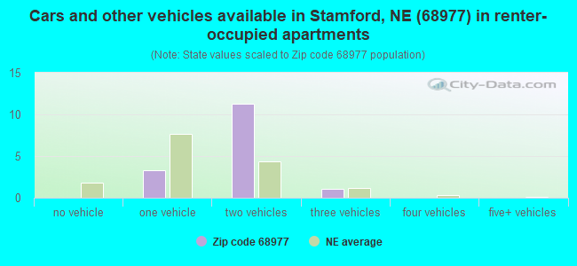 Cars and other vehicles available in Stamford, NE (68977) in renter-occupied apartments