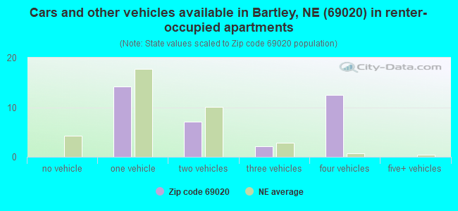 Cars and other vehicles available in Bartley, NE (69020) in renter-occupied apartments