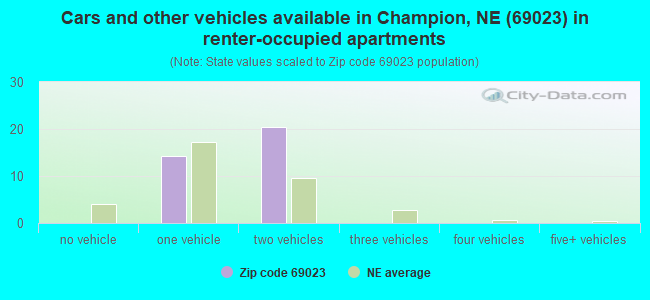 Cars and other vehicles available in Champion, NE (69023) in renter-occupied apartments