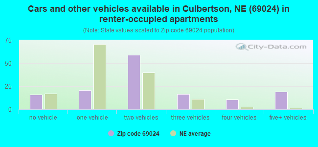 Cars and other vehicles available in Culbertson, NE (69024) in renter-occupied apartments