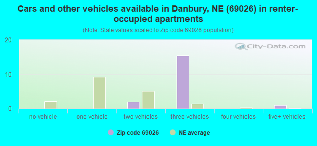 Cars and other vehicles available in Danbury, NE (69026) in renter-occupied apartments