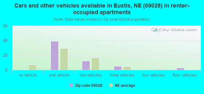 Cars and other vehicles available in Eustis, NE (69028) in renter-occupied apartments