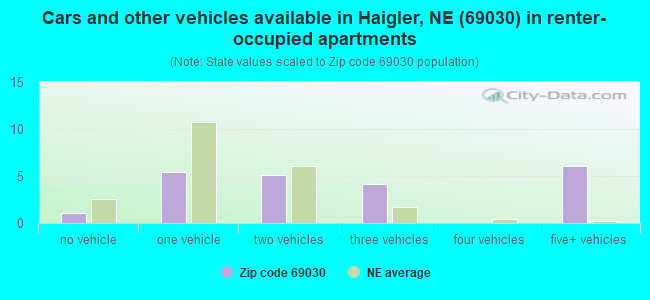 Cars and other vehicles available in Haigler, NE (69030) in renter-occupied apartments