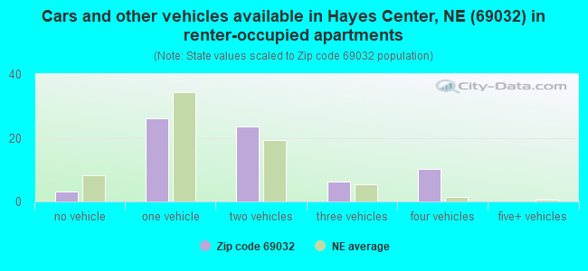 Cars and other vehicles available in Hayes Center, NE (69032) in renter-occupied apartments