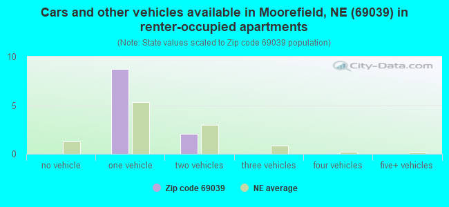 Cars and other vehicles available in Moorefield, NE (69039) in renter-occupied apartments