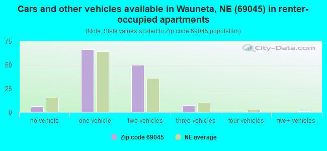 Cars and other vehicles available in Wauneta, NE (69045) in renter-occupied apartments