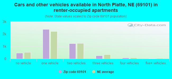 Cars and other vehicles available in North Platte, NE (69101) in renter-occupied apartments