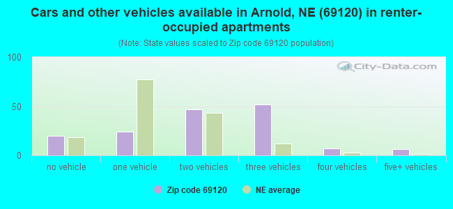 Cars and other vehicles available in Arnold, NE (69120) in renter-occupied apartments