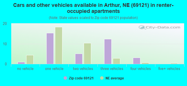 Cars and other vehicles available in Arthur, NE (69121) in renter-occupied apartments