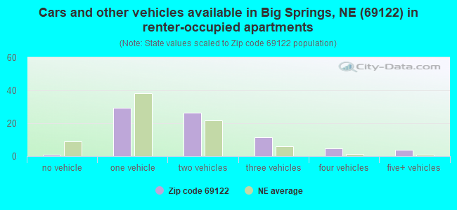 Cars and other vehicles available in Big Springs, NE (69122) in renter-occupied apartments