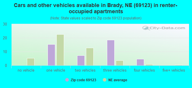 Cars and other vehicles available in Brady, NE (69123) in renter-occupied apartments