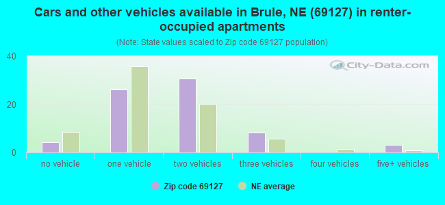 Cars and other vehicles available in Brule, NE (69127) in renter-occupied apartments