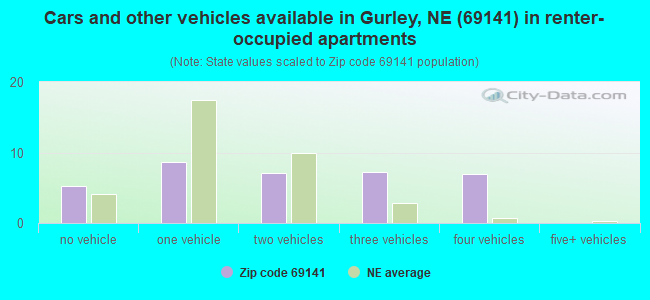 Cars and other vehicles available in Gurley, NE (69141) in renter-occupied apartments