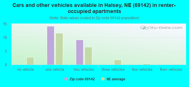 Cars and other vehicles available in Halsey, NE (69142) in renter-occupied apartments