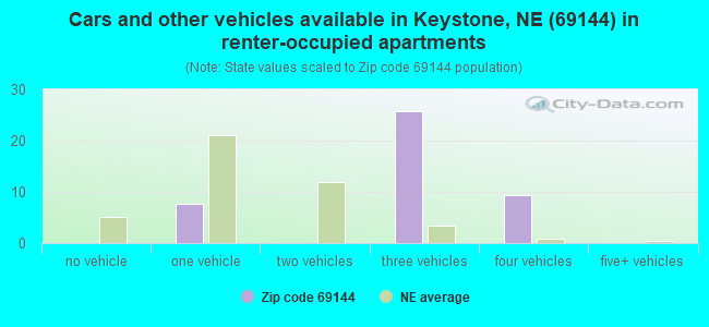 Cars and other vehicles available in Keystone, NE (69144) in renter-occupied apartments