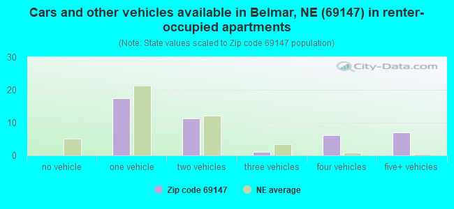 Cars and other vehicles available in Belmar, NE (69147) in renter-occupied apartments