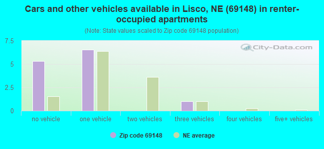 Cars and other vehicles available in Lisco, NE (69148) in renter-occupied apartments