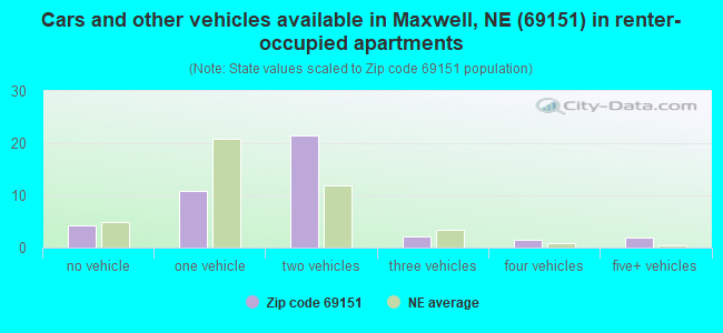 Cars and other vehicles available in Maxwell, NE (69151) in renter-occupied apartments