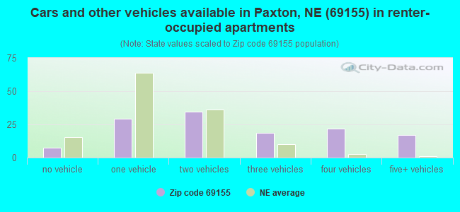 Cars and other vehicles available in Paxton, NE (69155) in renter-occupied apartments