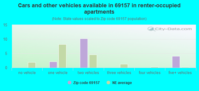 Cars and other vehicles available in 69157 in renter-occupied apartments