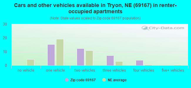 Cars and other vehicles available in Tryon, NE (69167) in renter-occupied apartments