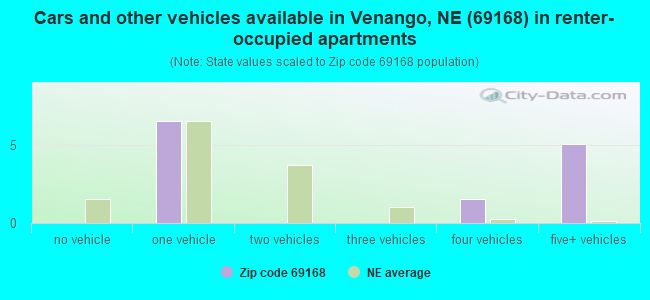Cars and other vehicles available in Venango, NE (69168) in renter-occupied apartments