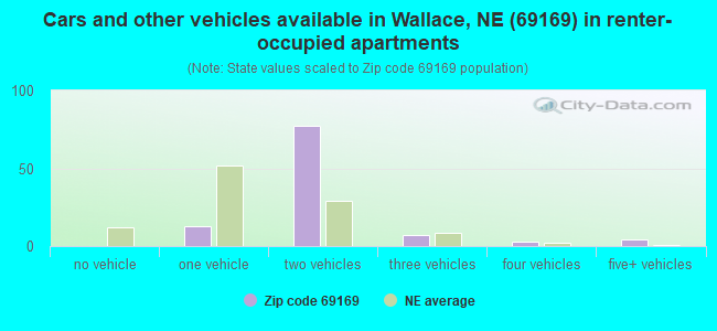 Cars and other vehicles available in Wallace, NE (69169) in renter-occupied apartments
