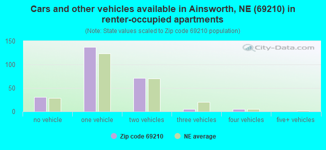 Cars and other vehicles available in Ainsworth, NE (69210) in renter-occupied apartments