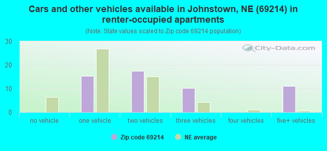 Cars and other vehicles available in Johnstown, NE (69214) in renter-occupied apartments